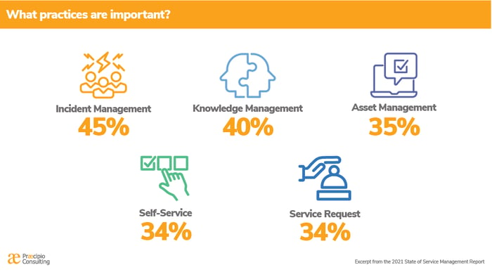 2021 State of Service Management Graphic - Practices