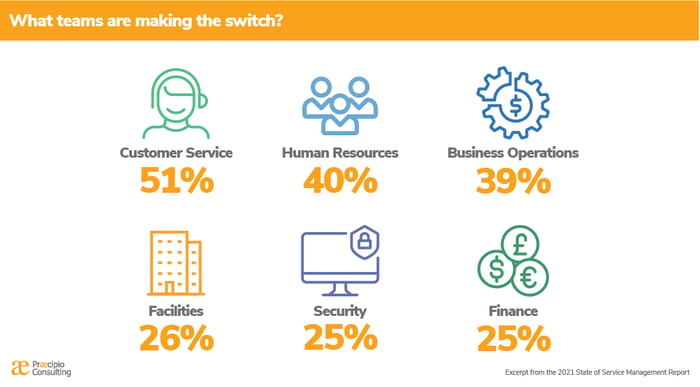 2021 State of Service Management Graphic - Teams