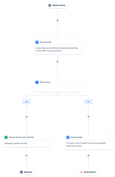 Atlassian Intelligence Slack Workflow