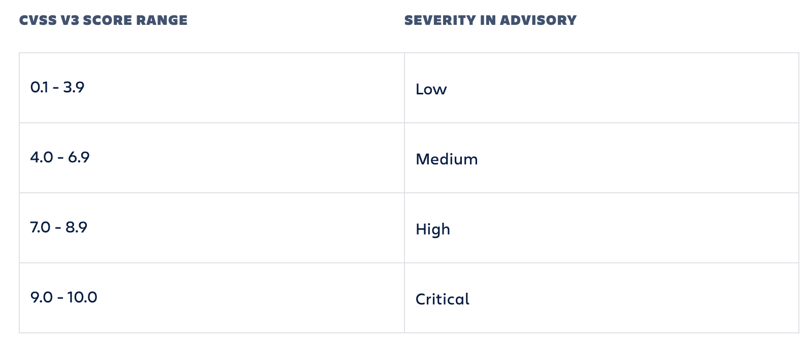 Atlassian_severity_rating_system