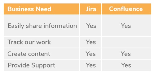 Business Need Graph