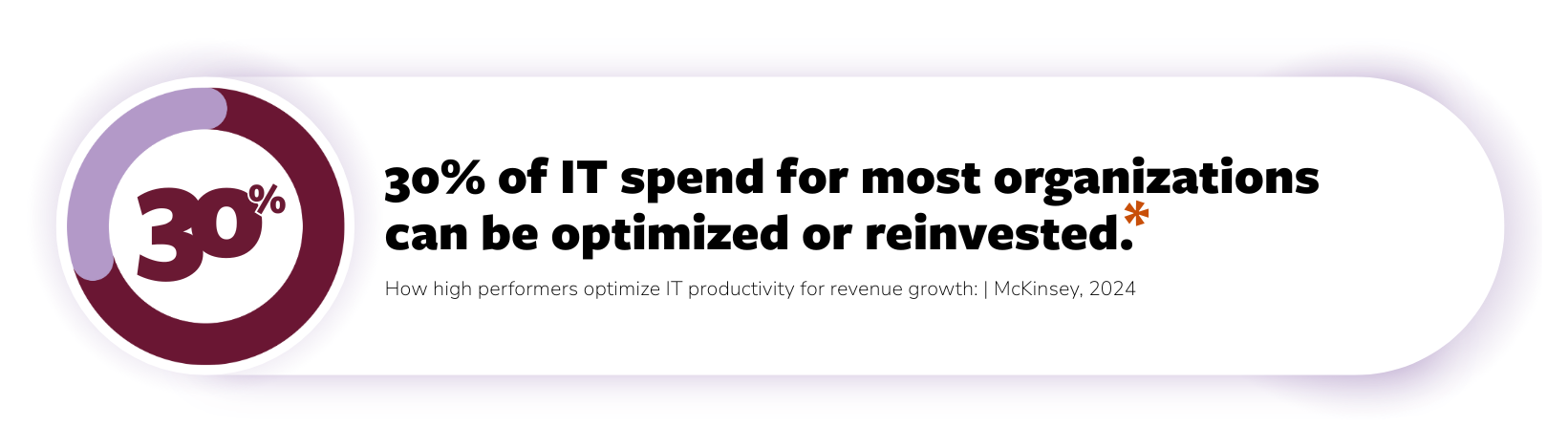30percent-tech-spend