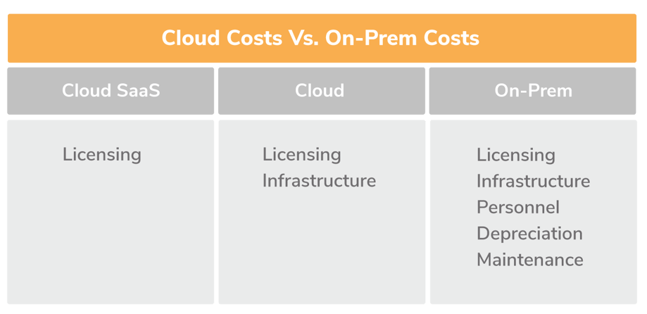 Cloud vs on prem costs infographic