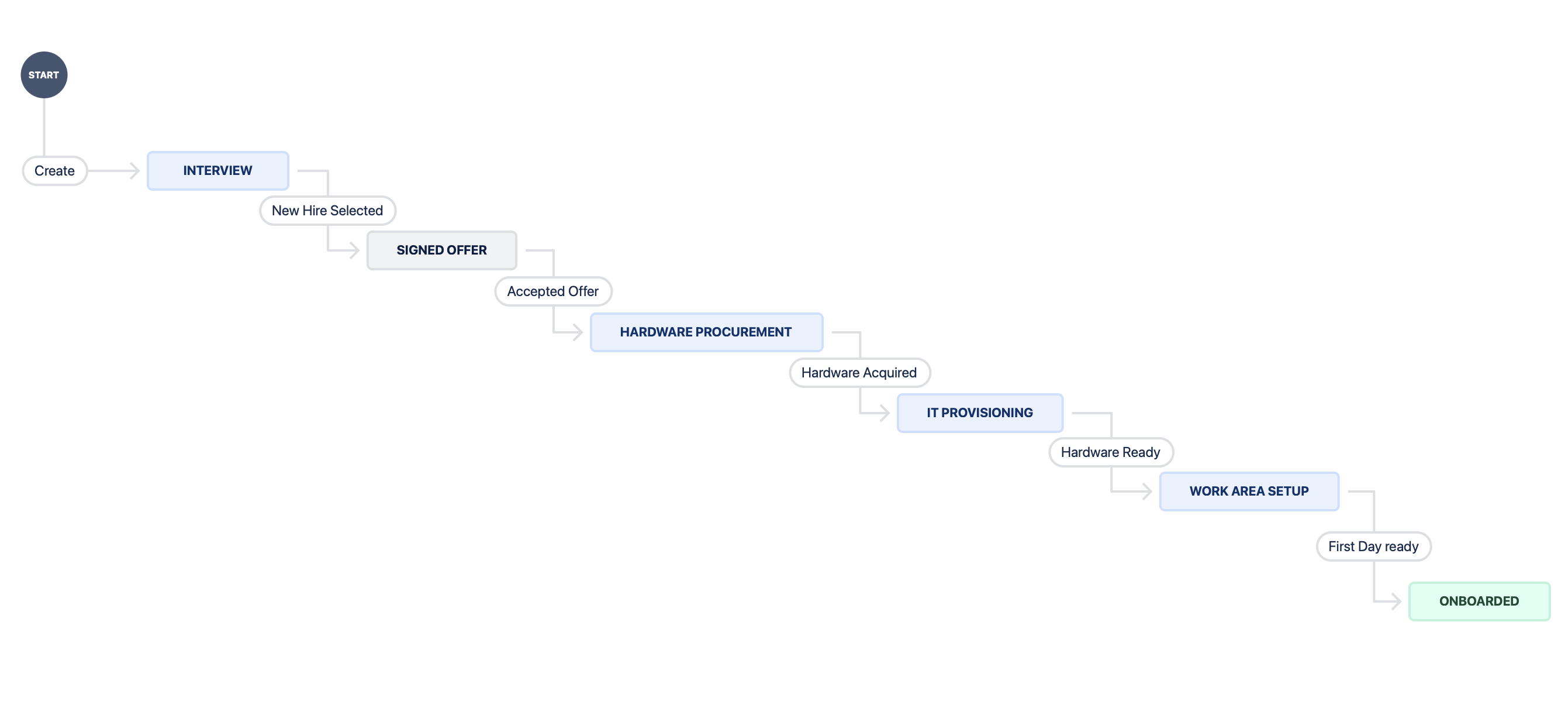 Jira HR Onboarding Workflow