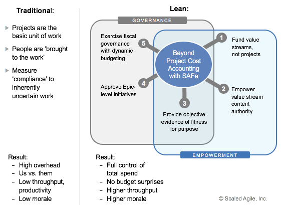 Project Cost Accounting in Agile past and future
