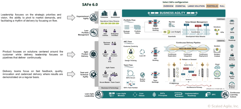 Diagram: How Atlassian supports SAFe 6.0 