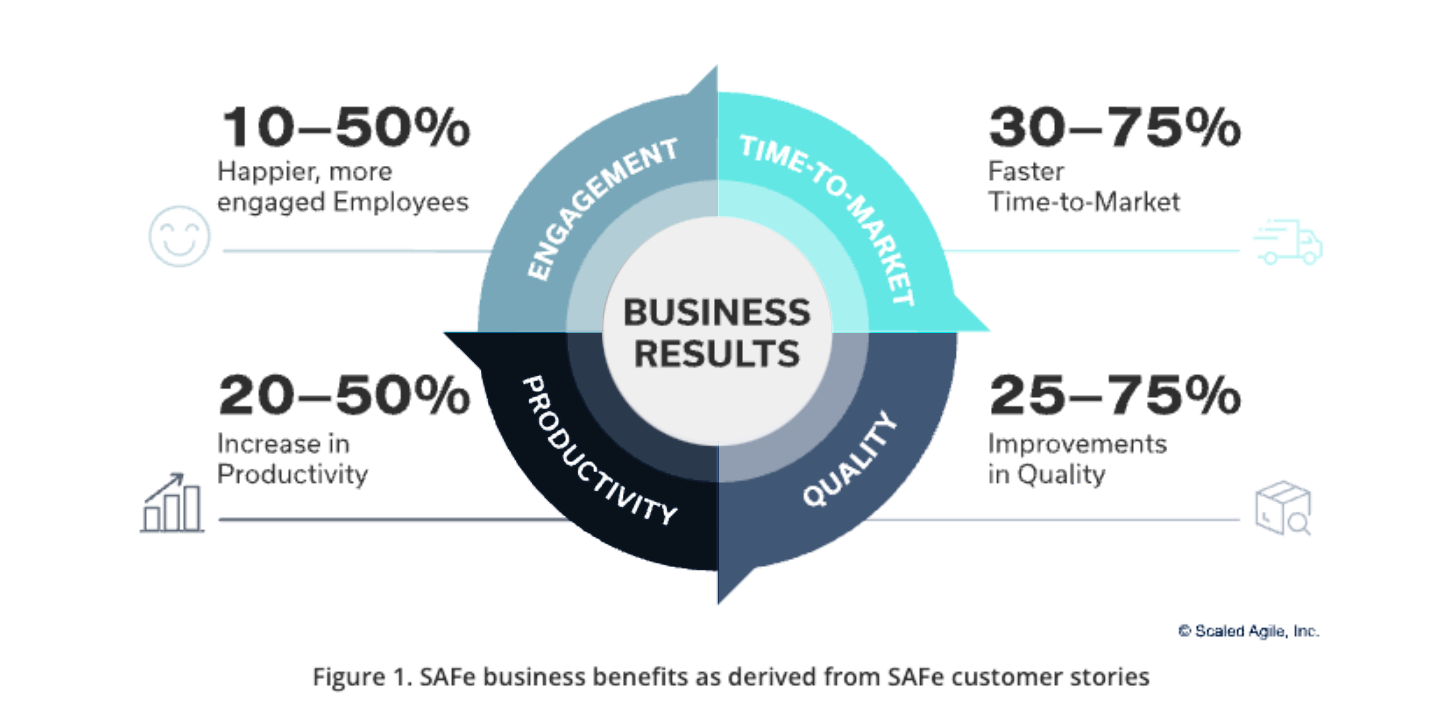 SAFe Business Benefits: Clear measurable impacts in four key areas engagement, time-to market, productivity and quality