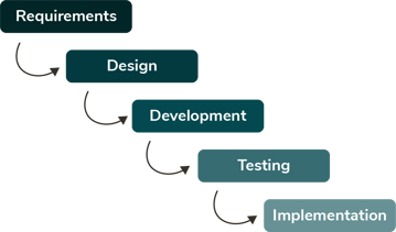 Visualization of Waterfall Methodology 