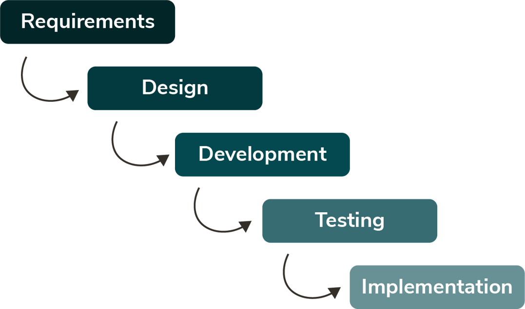 Waterfall vs. Agile: Choosing the Right Methodology