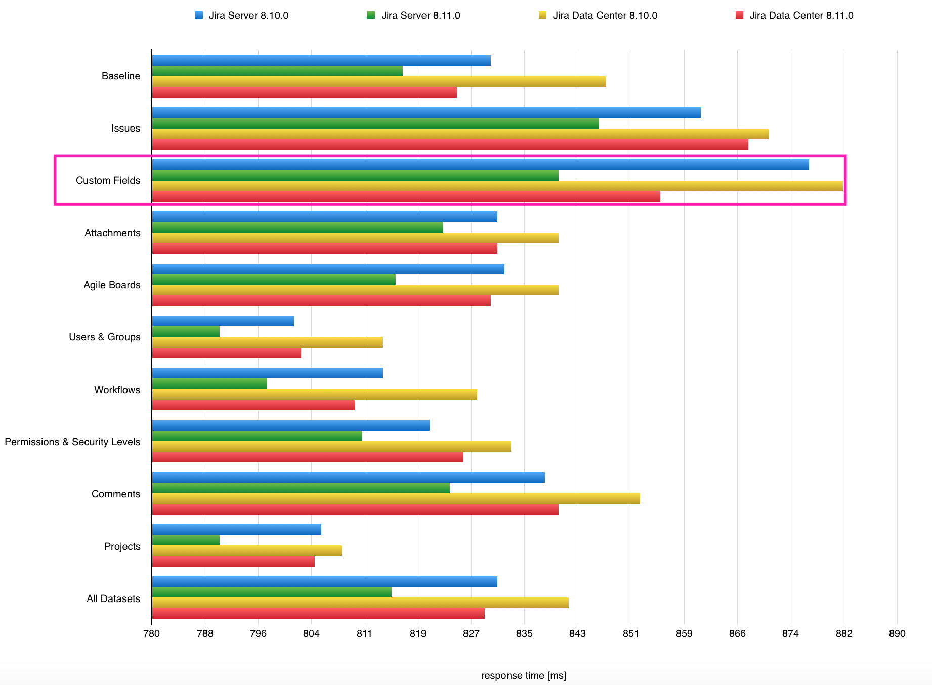 Response Times for Jira Data Sets