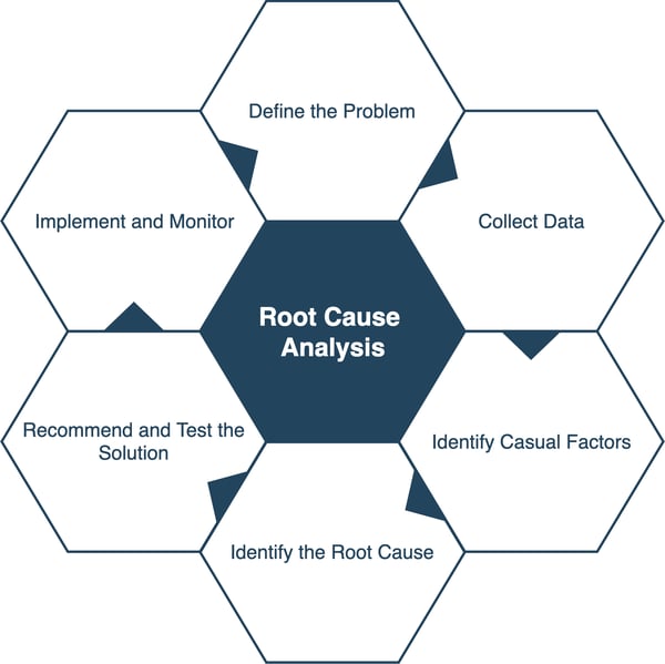 Root Cause Analysis includes: define the problem, collect data, identify casual factors, identify the root cause, recommend and test the solution, implement and monitor.