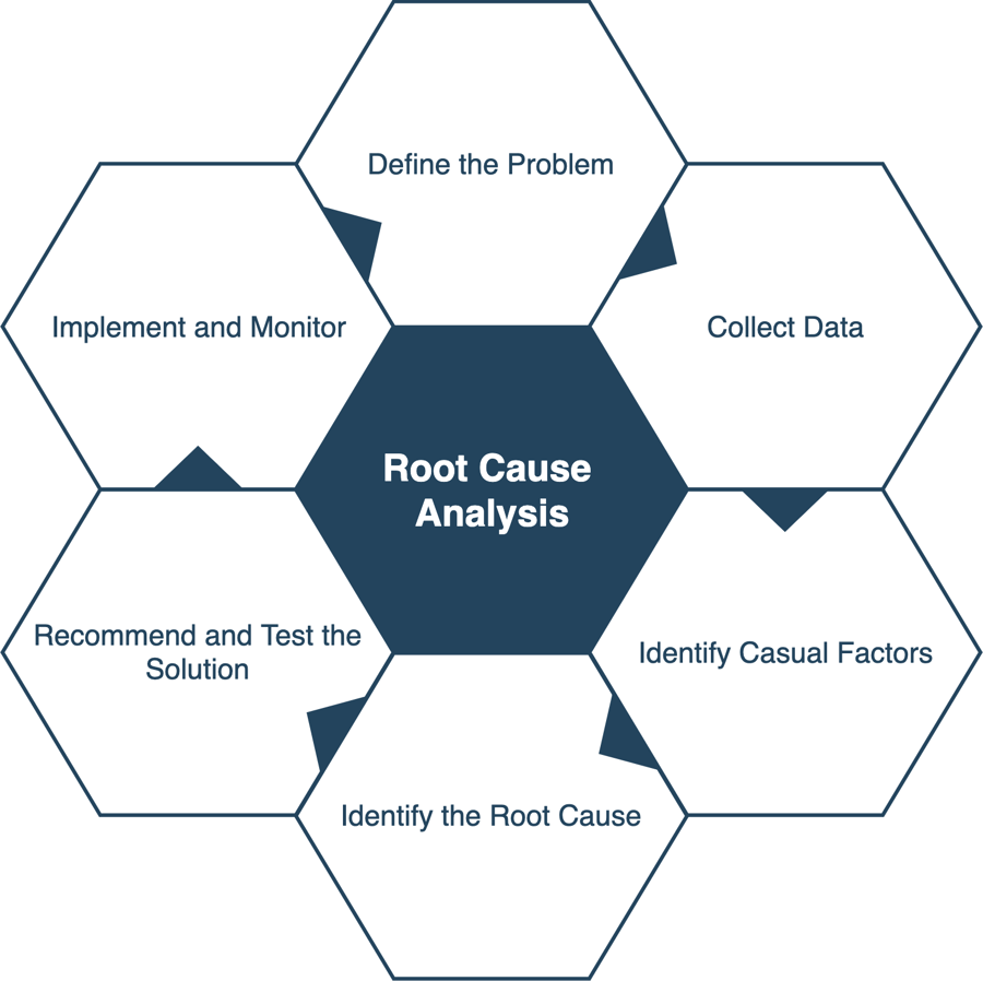Tips for Performing a Successful Root Cause Analysis