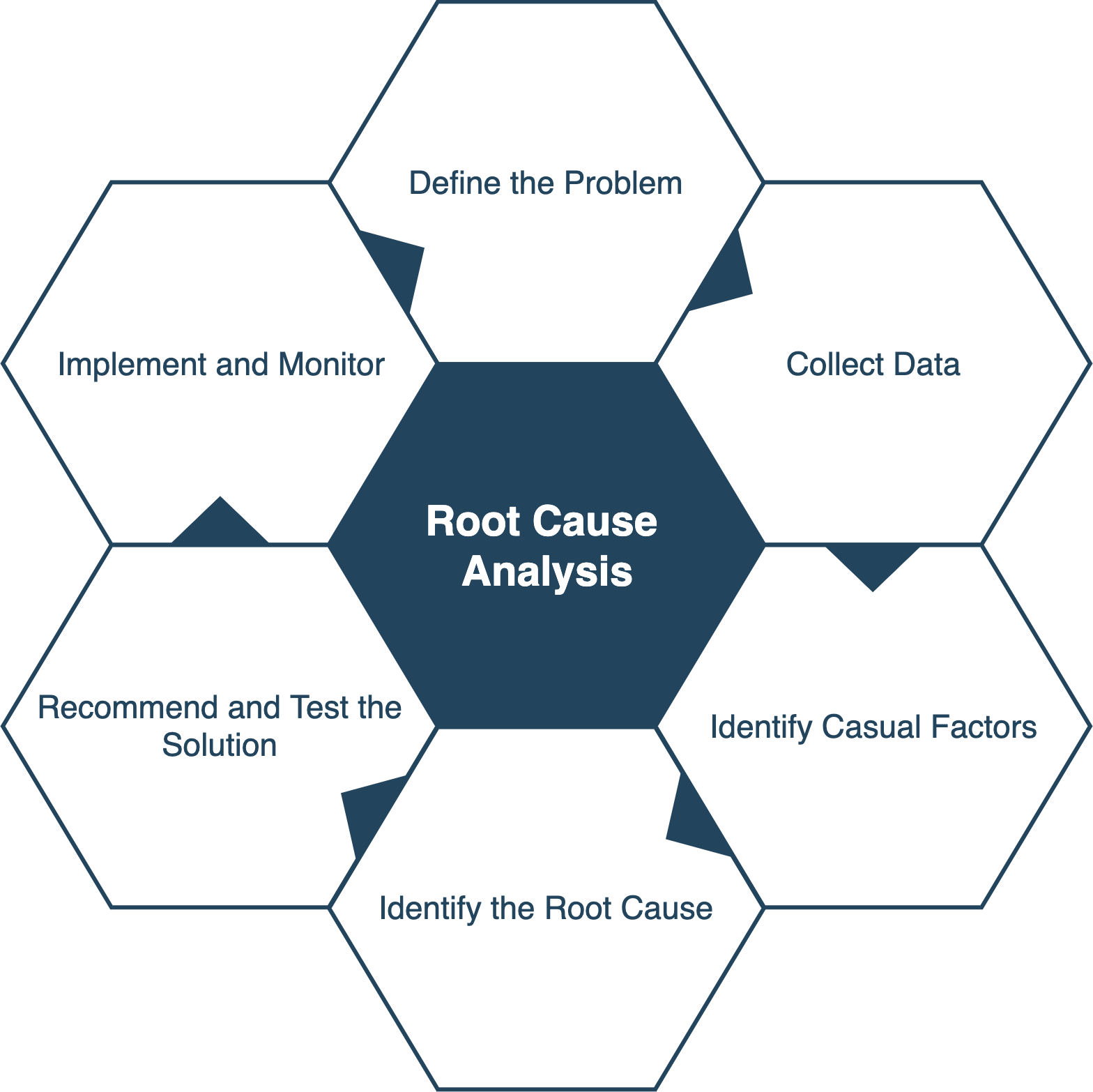 Root Cause Analysis Blog Post