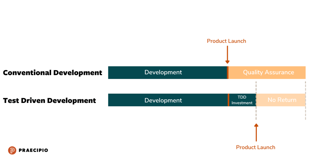 Conventional Development vs. Test Driven Development Time break down chart 
