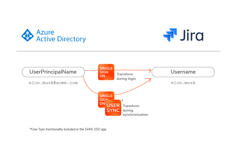 Username transformation with User Sync