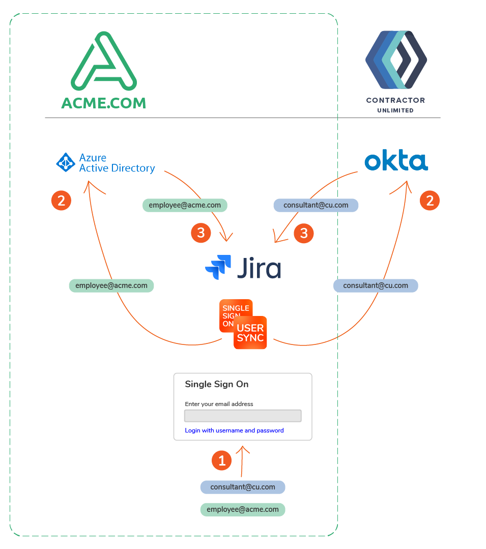 multi-IdP setup