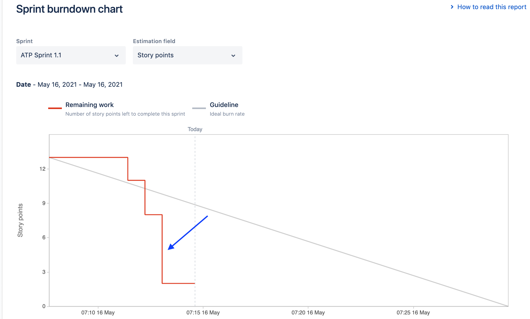 opportunity-for-alignment-burndown-chart