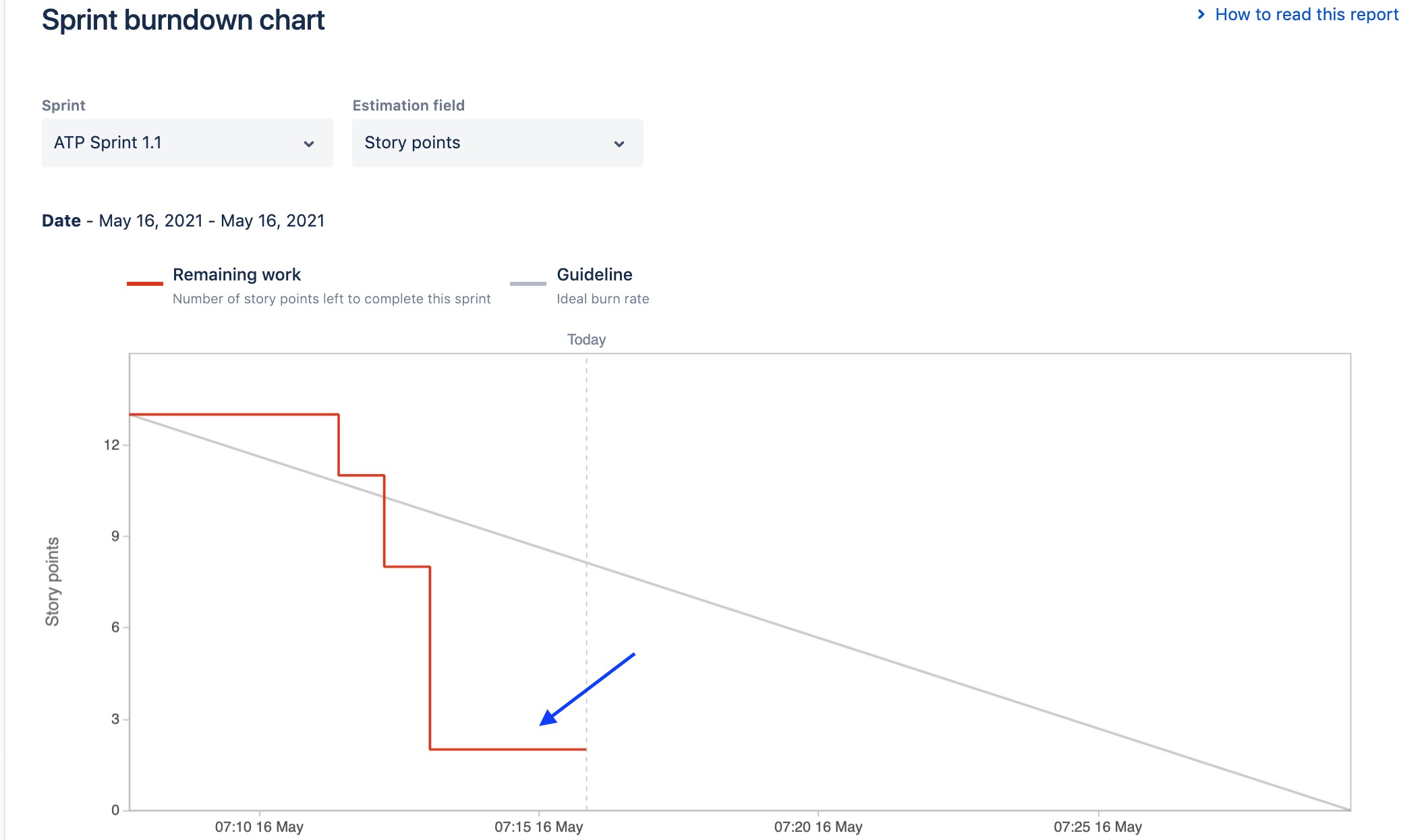 plateau-burndown-chart