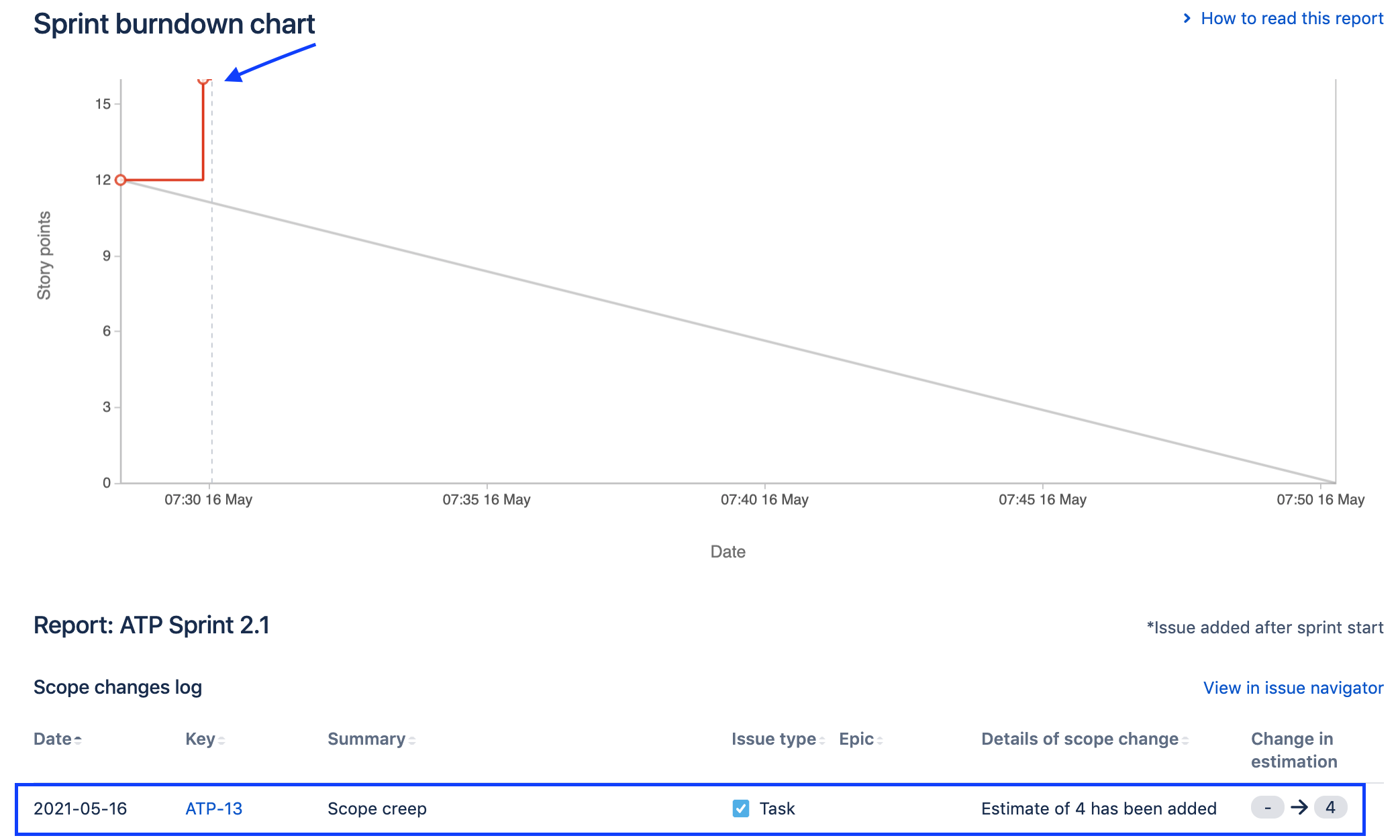 scope-creep-burndown-chart