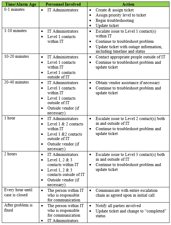 The Importance of an Information Technology Escalation Process