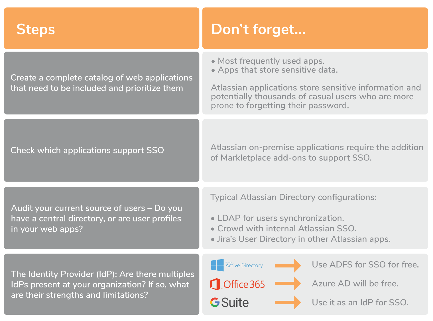 The journey to Atlassian SSO, part II- Make an Inventory of Identity Assets-blog