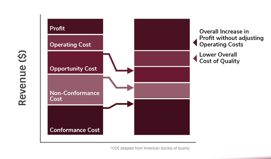 The Cost of Quality