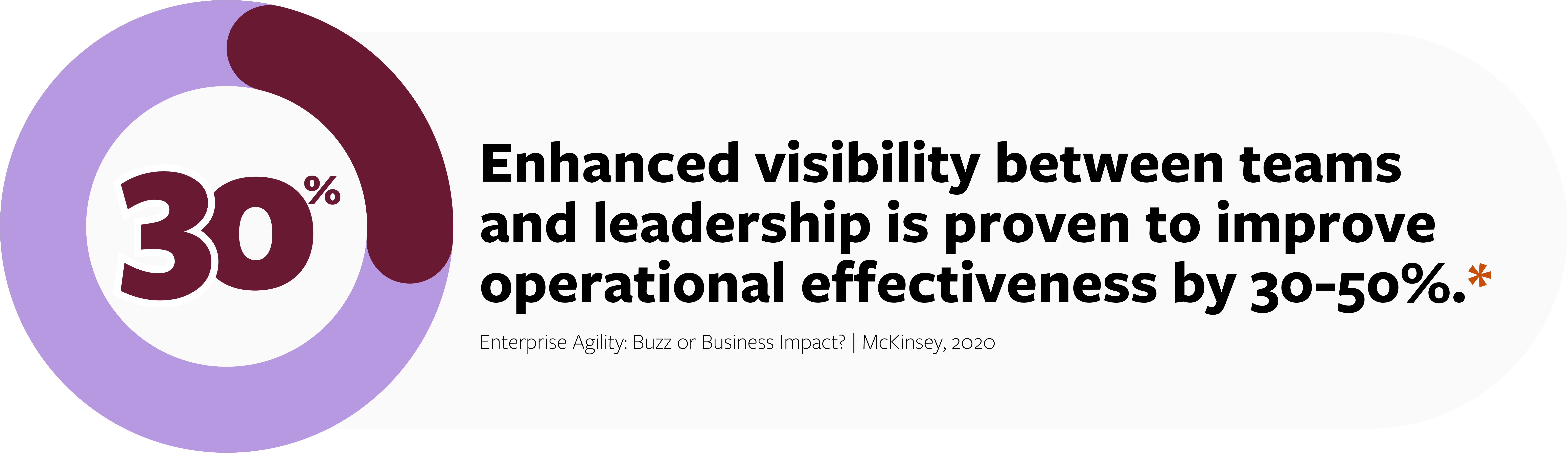 According to a survey by McKinsey, enhanced visibility between teams and leadership is proven to improve operational effectiveness by 30-50%.