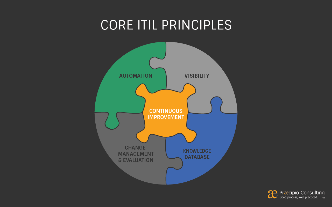 Seen It Solved It Jira Service Desk For Itil